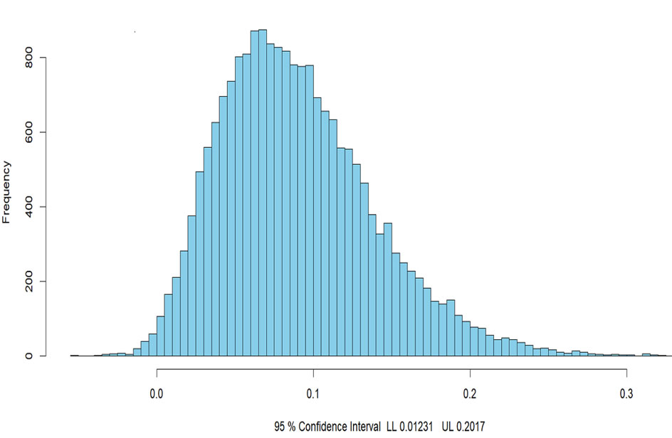 Selig & Preacher skew of IE
